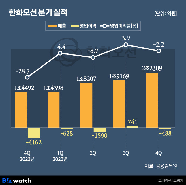 한화오션 분기 실적./그래픽=비즈워치