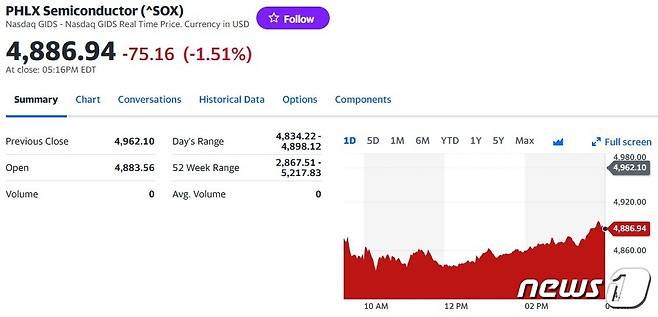 필라델피아반도체지수 일일 추이 - 야후 파이낸스 갈무리