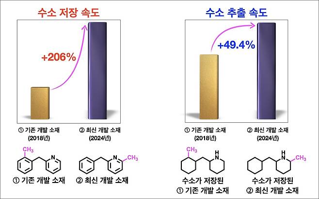 새롭게 개발한 LOHC 소재의 향상된 수소 저장 및 추출 속도. (화학연 제공)/뉴스1