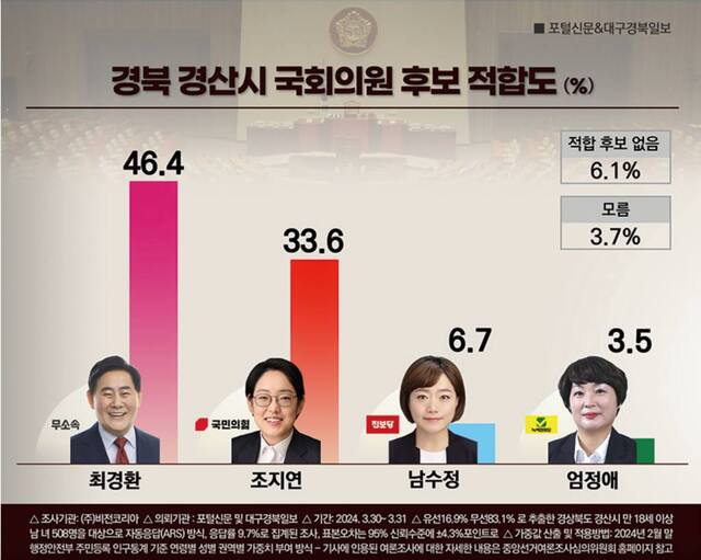 포털신문이 비전코리아에 의뢰해 3월 30~31일 조사한 경산시 여론조사 '국회의원 후보 적합도'. / 포털신문