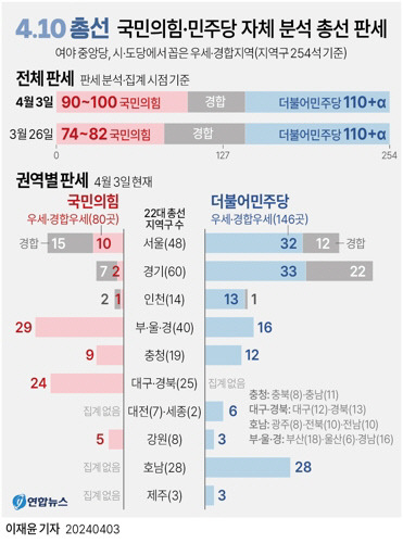 [그래픽] 4·10 총선 국민의힘·민주당 자체 분석 총선 판세<연합뉴스>