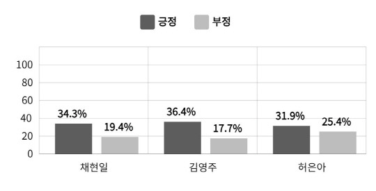 채현일 더불어민주당 서울 영등포갑 후보, 김영주 국민의힘 후보, 허은아 개혁신당 후보 감성지수(호감도)[AI&DDP 제공]