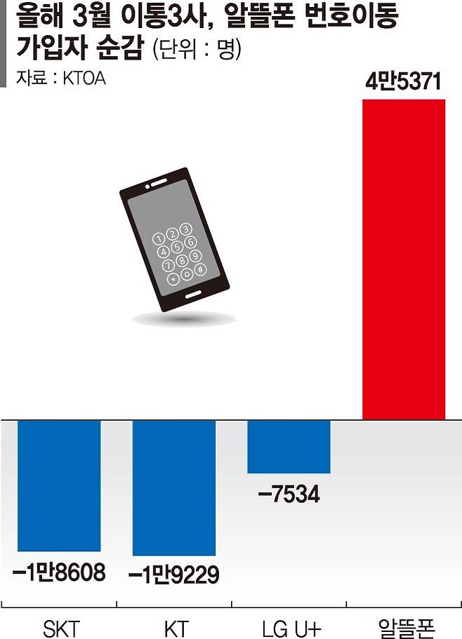 이통3사 탈출 4만5000명, 알뜰폰으로 갔나