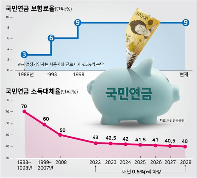 국민연금 보험료율과 소득대체율. 그래픽=강준구 기자