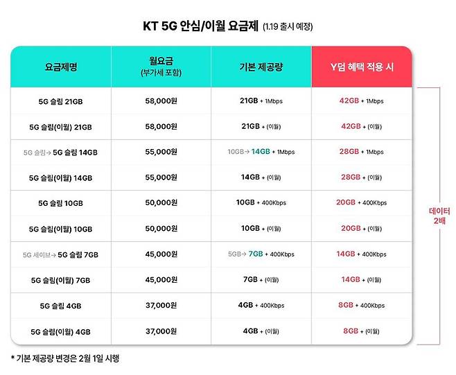 KT 5G 요금제 / 출처=KT