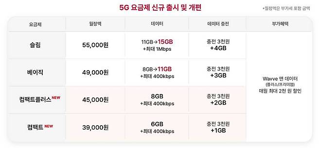 SK텔레콤 5G 요금제 / 출처=SK텔레콤