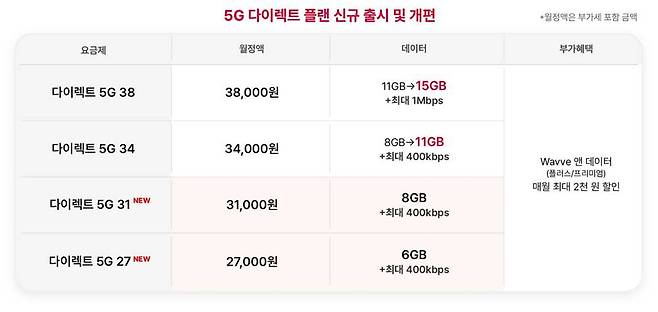 SK텔레콤의 온라인 전용 5G 요금제 / 출처=SK텔레콤