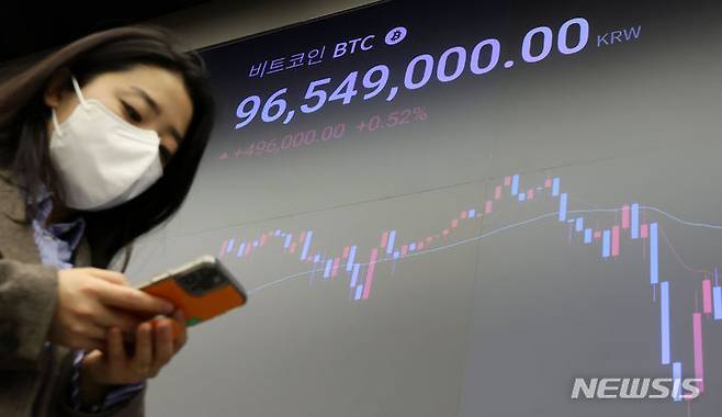 [서울=뉴시스] 홍효식 기자 = 미국의 조기 금리인하 가능성이 줄어들면서 비트코인이 하락한 가운데 26일 오후 서울 강남구 업비트 고객센터에서 비트코인 시세가 표시되고 있다. 2024.04.03. yesphoto@newsis.com