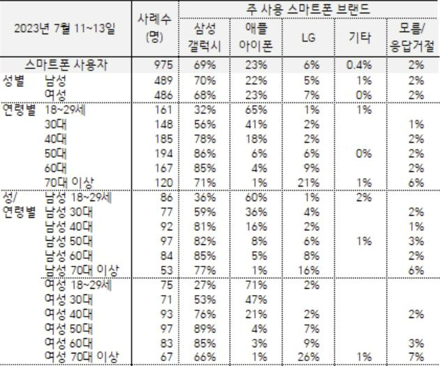 한국갤럽이 지난해 7월 실시한 ‘2023 스마트폰&브랜드, 스마트워치, 무선이어폰에 대한 조사’ 결과 국내 스마트폰 이용자 중 갤럭시 사용자가 69%, 아이폰 사용자는 23%였다. 한국갤럽