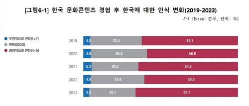 자료=문화체육관광부