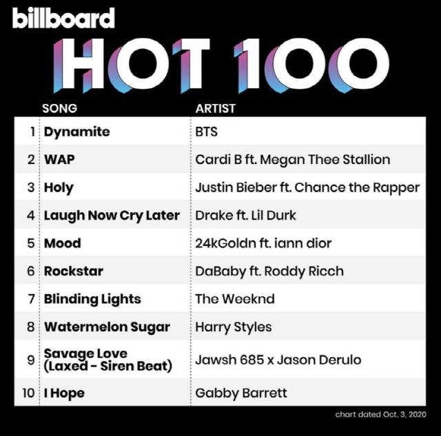 2020년 10월 3일자 빌보드 핫100 싱글차트 상위 10곡. 빌보드 SNS 캡처