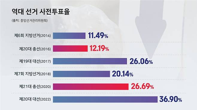 역대 사전투표율 ⓒ시사저널 양선영