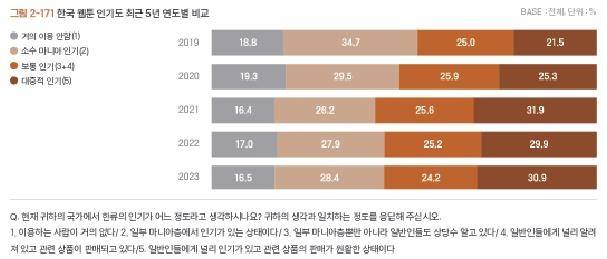한국 웹툰 인기도 최근 5년 조사 결과 비교 [2024 해외한류실태조사 보고서 발췌]
