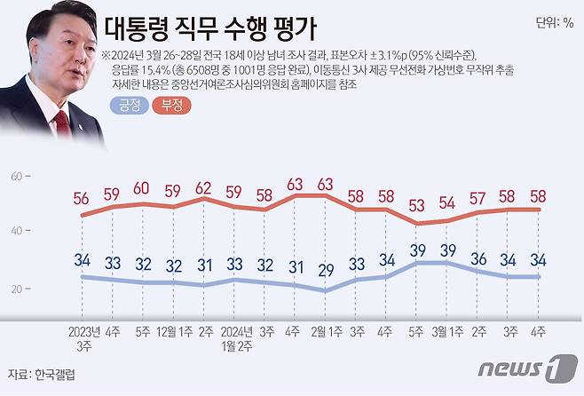 한국갤럽이 2024년 3월 넷째 주(26~28일) 전국 만 18세 이상 유권자 1001명에게 윤석열 대통령이 현재 대통령으로서의 직무를 잘 수행하고 있다고 보는지 잘못 수행하고 있다고 보는지 물은 결과, 34%가 긍정 평가했고 58%는 부정 평가했다. ⓒ News1 윤주희 디자이너