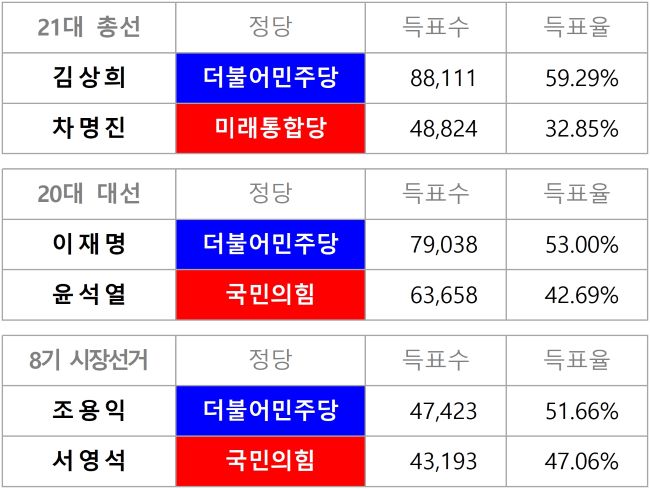 경기 부천시 병선거구 최근 선거 득표 상황. 단, 21대 총선과 20 대선의 득표수·득표율에는 22대 총선 선거구 조정에 따라 소사동, 역곡1·2동 투표를 포함한 결과임.