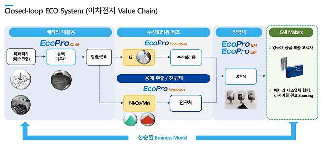 에코프로 클로즈드 루프 시스템 개념도. /에코프로 제공