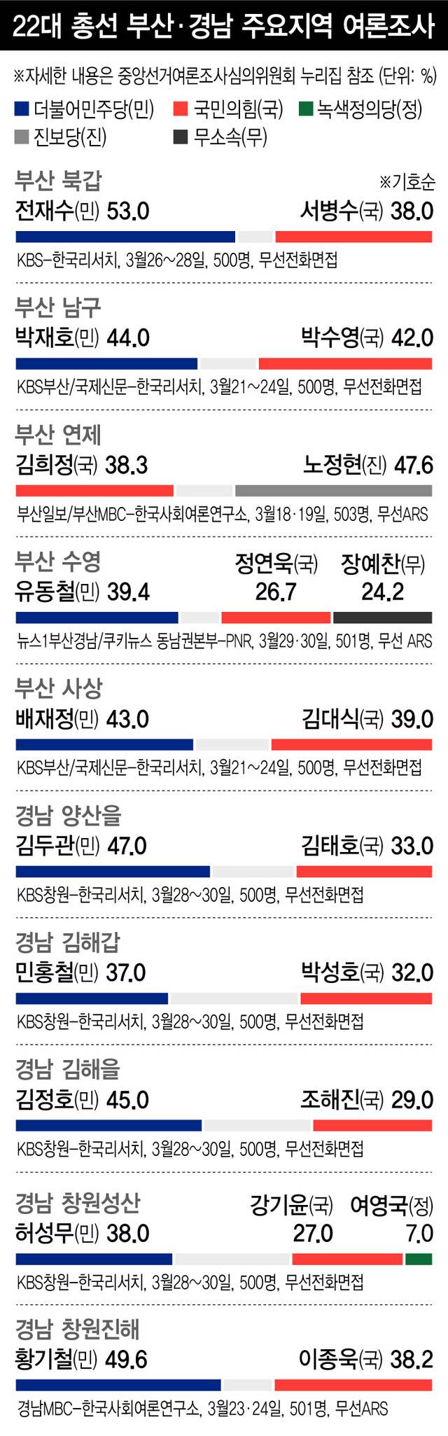22대 총선 부산·경남 주요 지역 여론조사