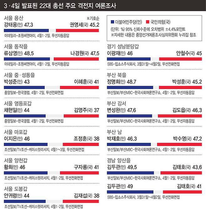 3·4일 발표된 22대 총선 주요 격전지 여론조사