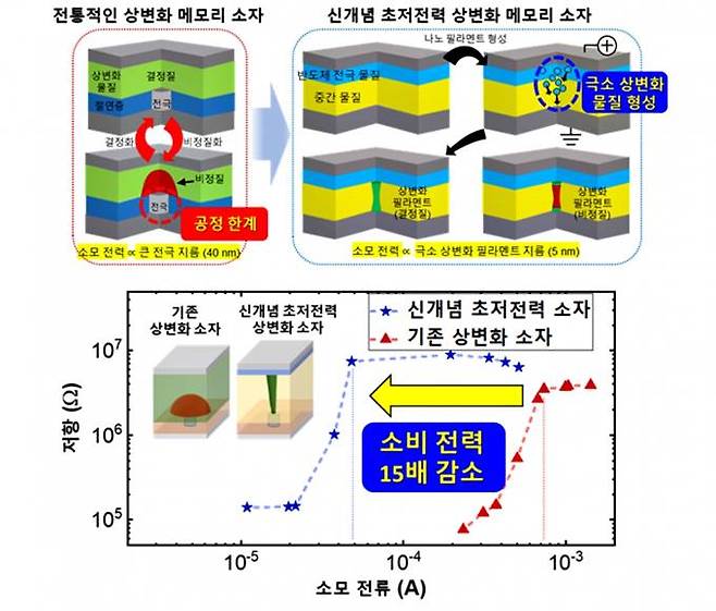 초저전력 상변화 메모리 소자 개념도. KAIST