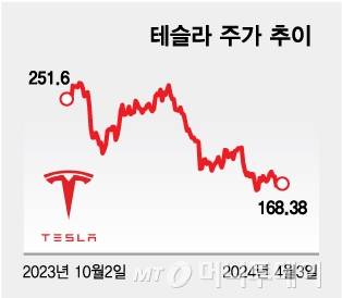 테슬라 주가 추이/그래픽=김다나