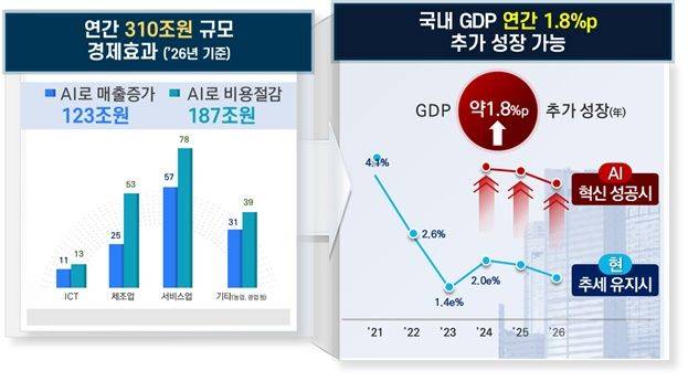 [서울=뉴시스] 한국 경제 전반에 AI 성공 도입 시 파급효과. (사진=과기정통부 제공) *재판매 및 DB 금지