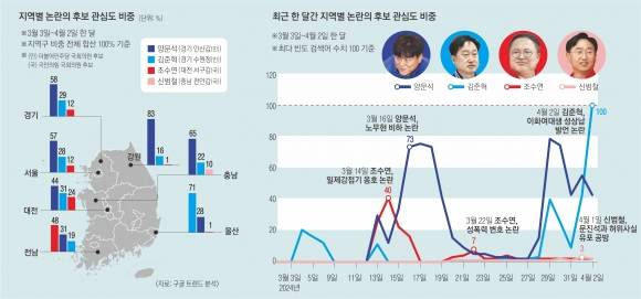 지역별 논란의 후보 관심도 비중 -3면