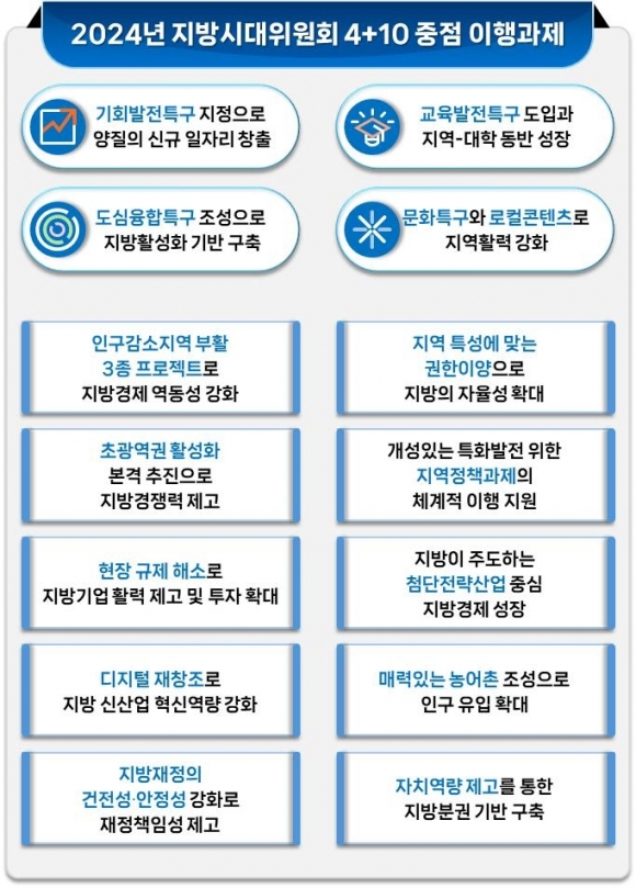 2024년 지방시대위원회 4+10 중점 이행과제. 지방시대위원회 제공