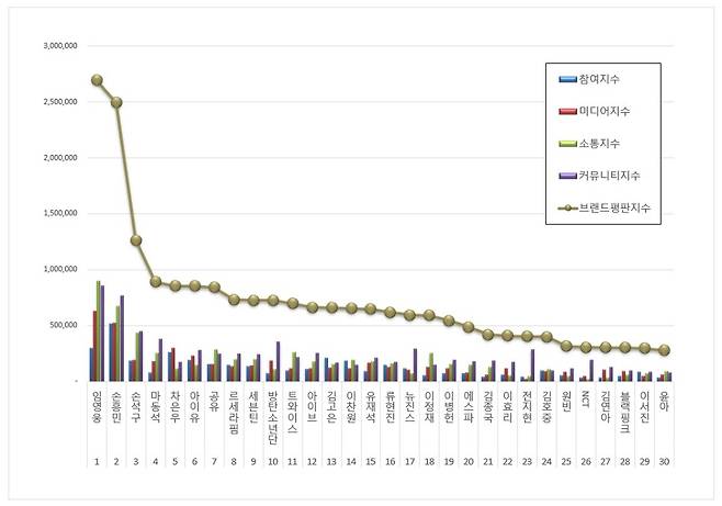 임영웅, 4월 광고모델 브랜드평판 1위..신뢰·공감·사랑