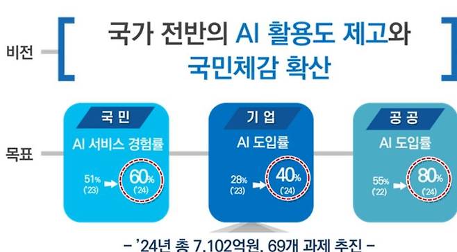 2024년 AI 일상화 중점 추진방향 [과기정통부 제공]