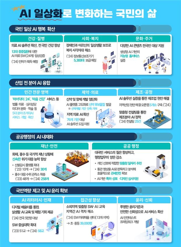 AI 일상화로 달라지는 국민 삶 [과기정통부 제공]