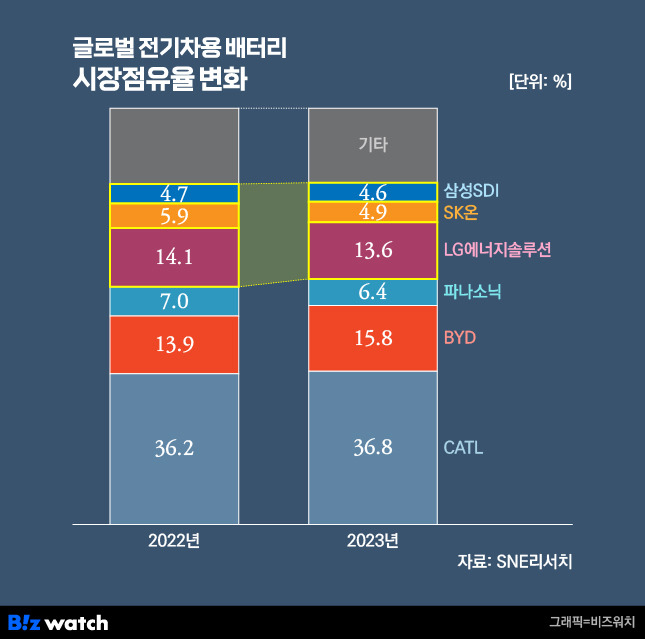 글로벌 전기차용 배터리 시장점유율 변화./그래픽=비즈워치