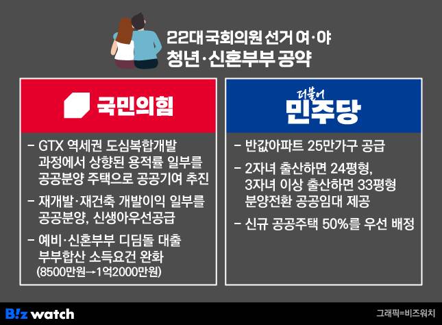22대 국회의원 선거 여 야 청년 신혼부부 공약 /그래픽=비즈워치