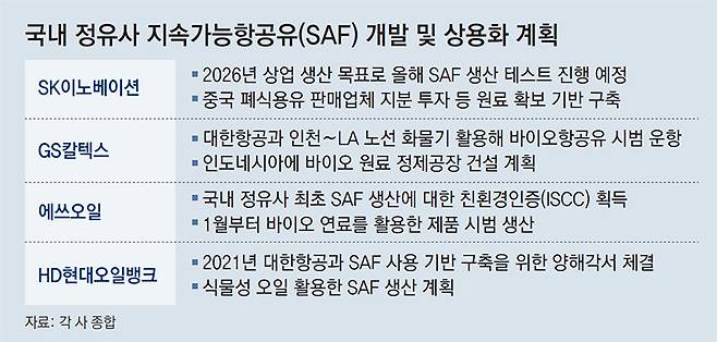 SAF 두고 경쟁 불붙은 정유업계