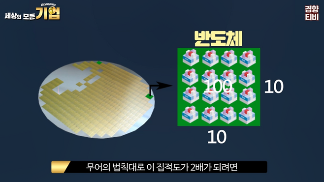무어의 법칙대로 집적도가 2배가 되려면 반도체 선폭이 70%씩 줄어야 한다. / 경향신문 공식 유튜브 채널 경향티비 ‘세상의 모든 기업’ 영상 캡처