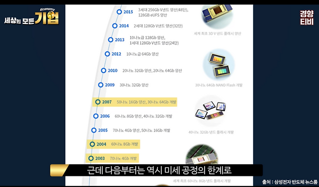 삼성전자 낸드플래시 메모리(2003년~2015년) / 경향신문 공식 유튜브 채널 경향티비 ‘세상의 모든 기업’ 영상 캡처