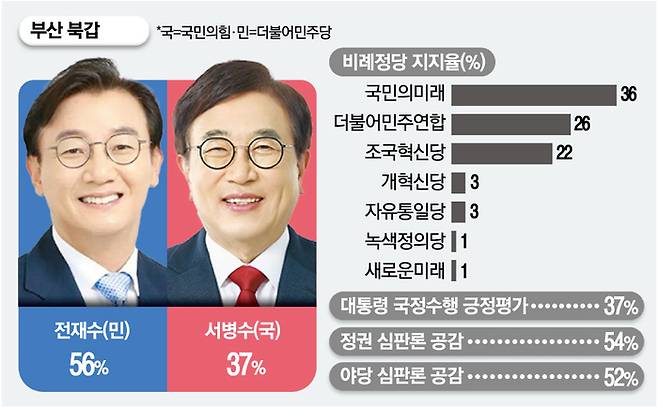 부산북갑 매일경제·MBN 여론조사