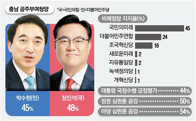 충남공주부여청양 매일경제신문·MBN 여론조사