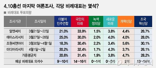 410총선 마지막 여론조사, 각당 비례대표는 몇석/그래픽=조수아