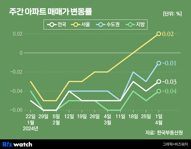 주간 아파트 매매가격 변동률 추이./그래픽=비즈워치