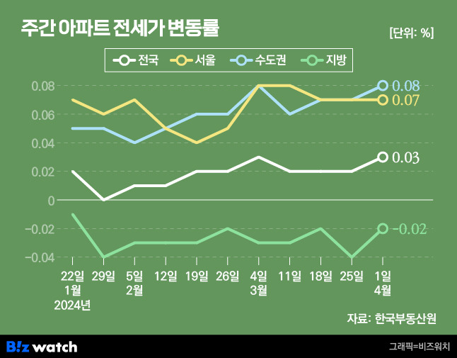 주간 아파트 전세가격 변동률 추이./그래픽=비즈워치