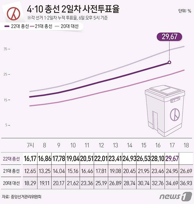 중앙선거관리위원회 선거통계시스템에 따르면 6일 오후 5시 기준 전체 유권자 4428만11명 중 1313만5999명이 사전투표에 참여, 투표율 29.67%를 기록했다. ⓒ News1 윤주희 디자이너