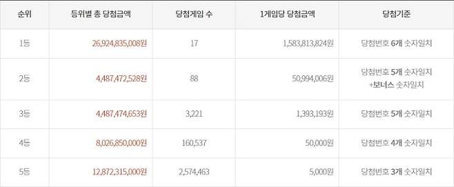 로또 당첨금, 로또 1등 당첨지역 ©동행복권