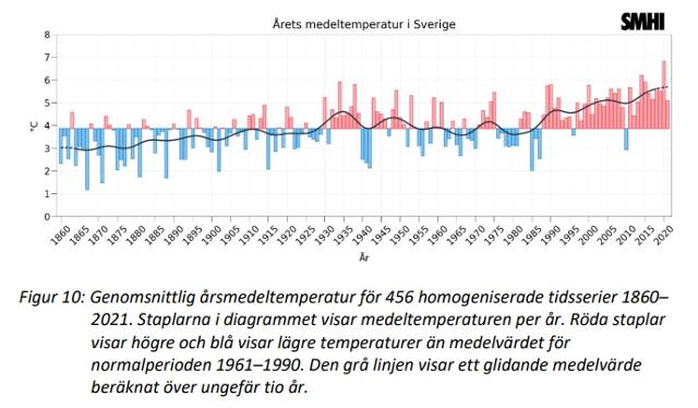 스웨덴 기상수문연구소가 2022년 발행한 보고서에 따르면 1991~2020년 연평균 기온은 1861~1890년에 비해 1.9도 상승했다. 위 그래프에서 빨간 막대는 평균 기온보다 높고, 파란 막대는 평균 기온보다 낮다는 뜻이다. 스웨덴 평균 기온이 상승세에 있음을 알 수 있다. 기상수문연구소 보고서 캡처