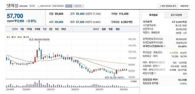 넷마블 주가 월봉 그래프 캡처.