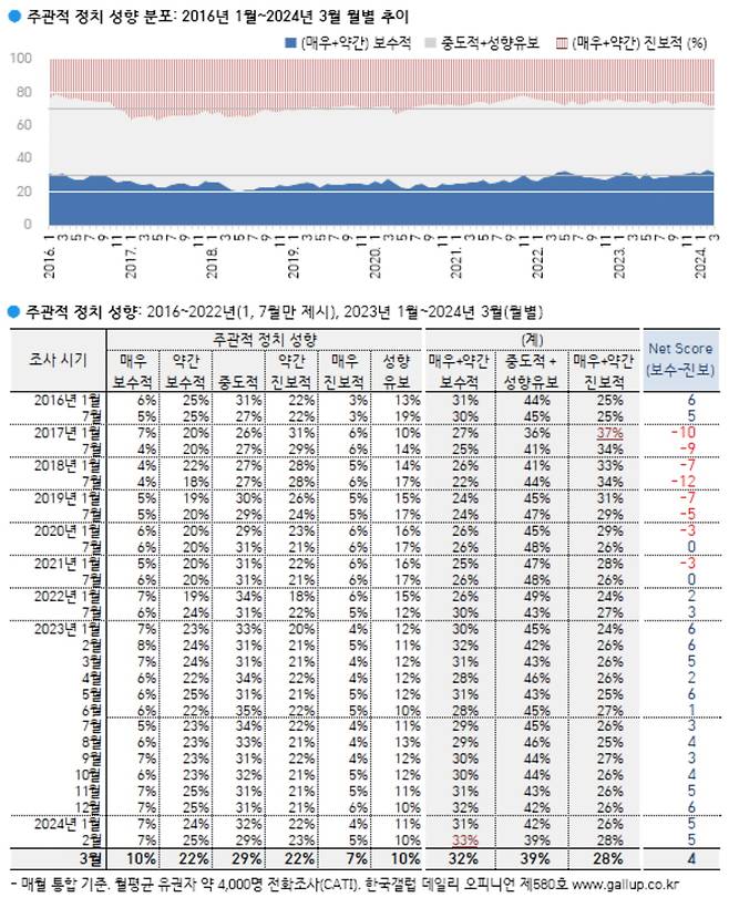 주관적 정치 성향 분포. 2022년부터 내내 보수 성향을 가진 사람이 진보보다 소폭 많은 것으로 나타났다. /출처=한국갤럽