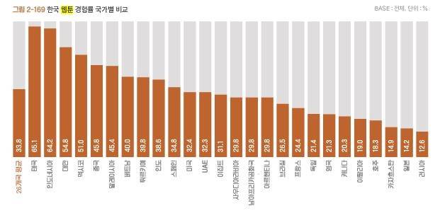 세계 각국의 한국 웹툰 경험률 ['2024 해외한류실태조사' 보고서 발췌]
