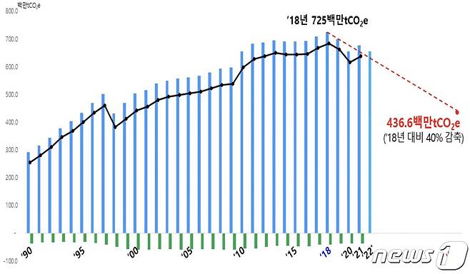 한국 온실가스 감축 경로 목표(환경부 제공) ⓒ 뉴스1