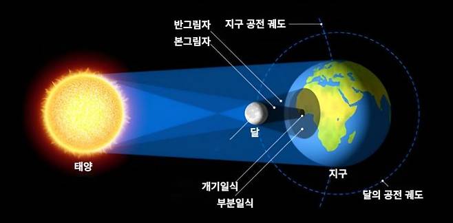 일식의 원리. 사진=한국천문연구원