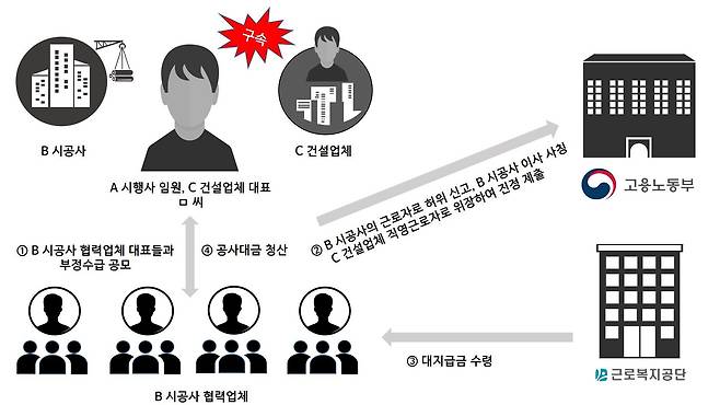 대지급금 부정수급 사례. /고용노동부