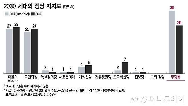 2030 세대의 정당 지지도/그래픽=이지혜